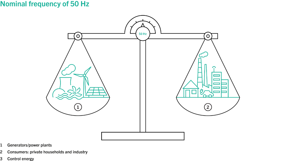 Nennfrequenz 50 Hertz